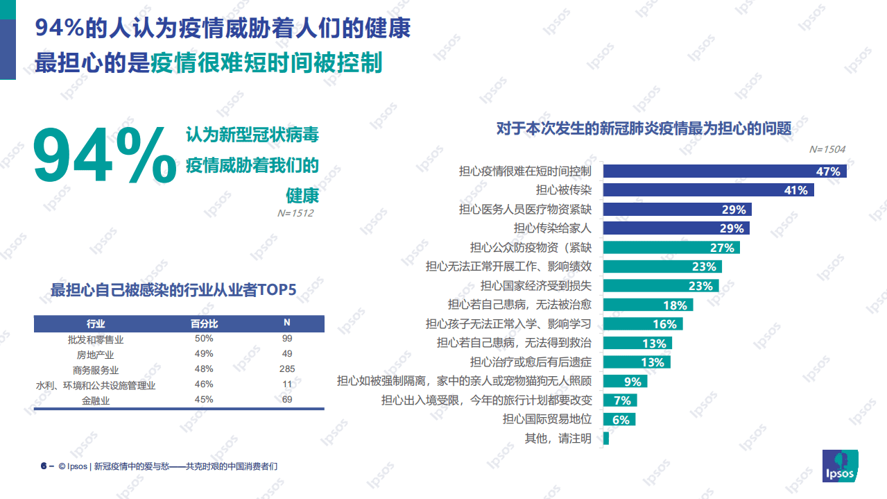 Ipsos：新冠疫情中的爱与愁，共克时艰的中国消费者们-200312.pdf 第6页