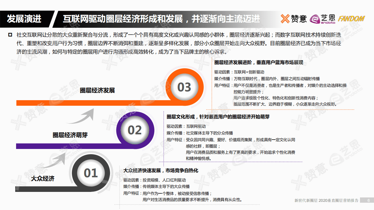 赞意&艺恩：2020垂直圈层营销报告.pdf 第6页