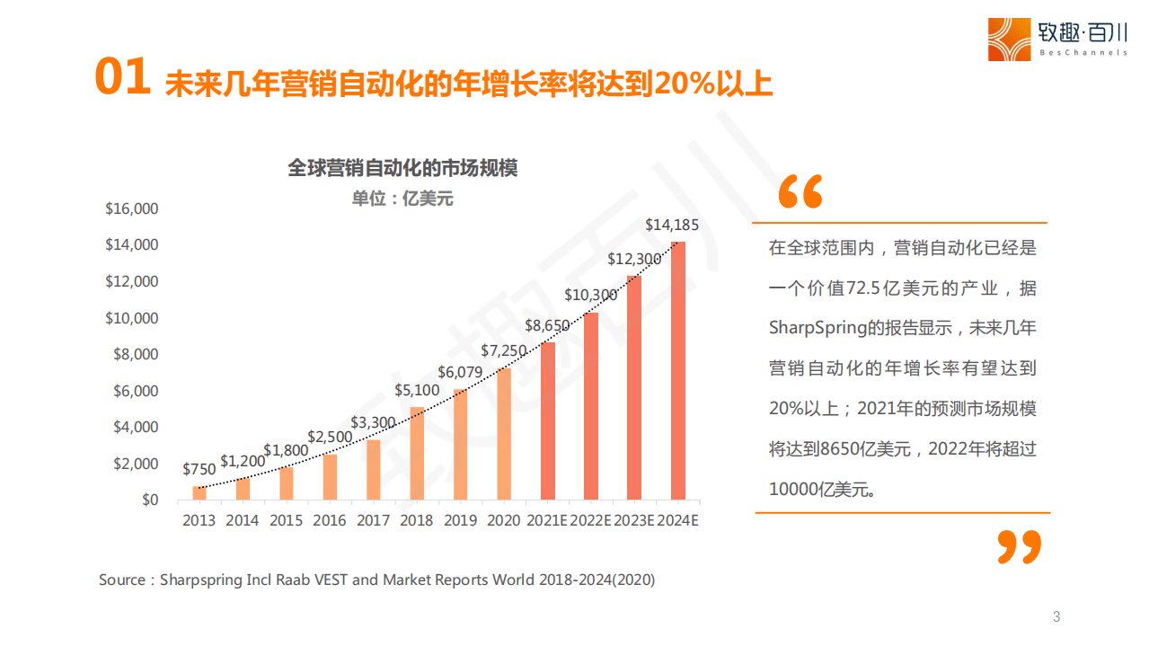 致趣百川：2021年营销自动化趋势报告.pdf 第3页