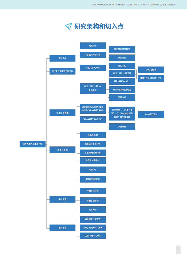 智享会＆凯悦汉深：2019员工健康福利与健康管理调研报告.pdf 第5页
