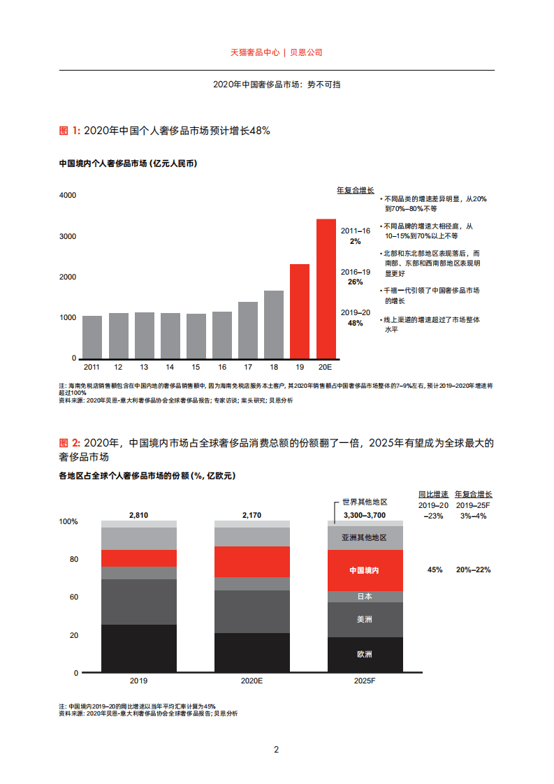 贝恩：2020年中国奢侈品市场报告.pdf 第4页