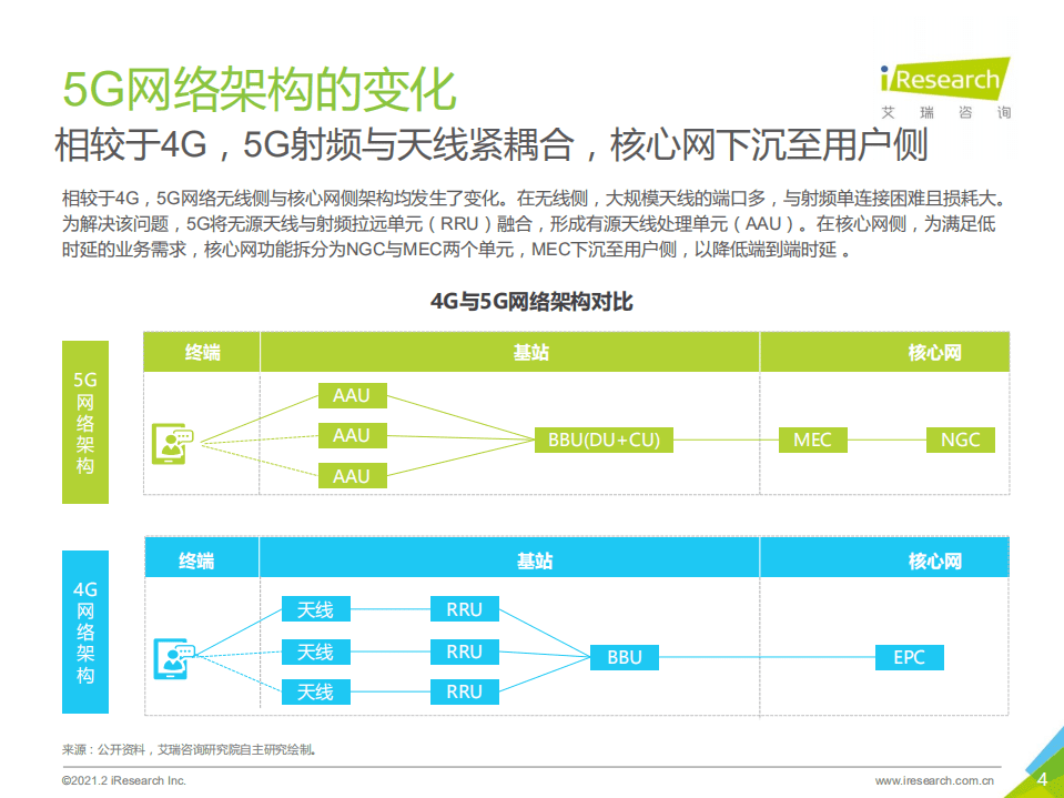 艾瑞咨询：5G时代，通信企业的变革.pdf 第4页