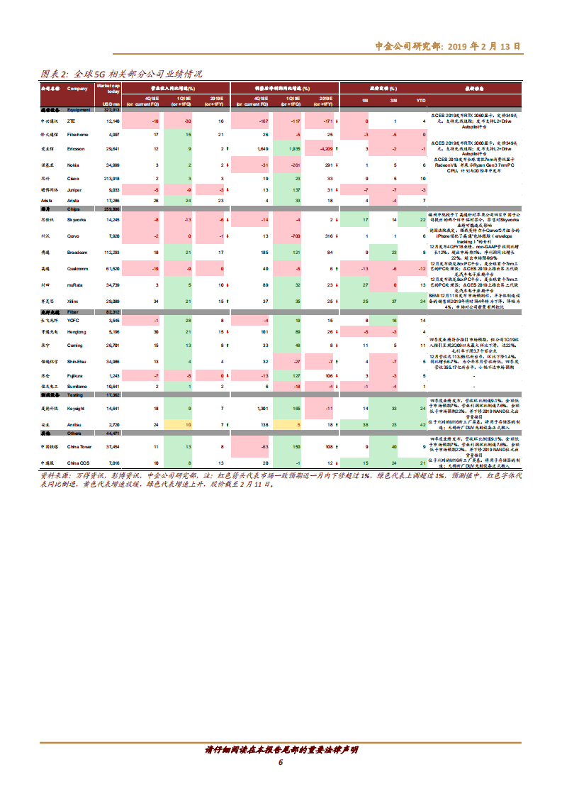 全球5G季度观察：通信及测试设备开始受益，终端射频依然承压.pdf 第6页