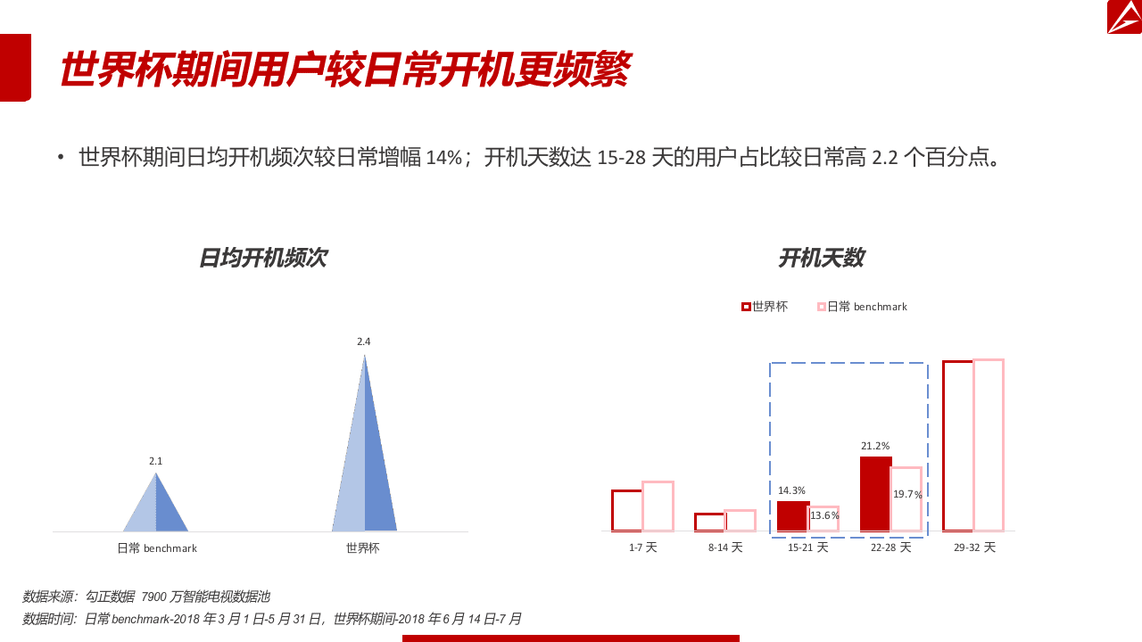 2018世界杯OTT大屏用户使用及广告市场研究报告(1).docx 第5页