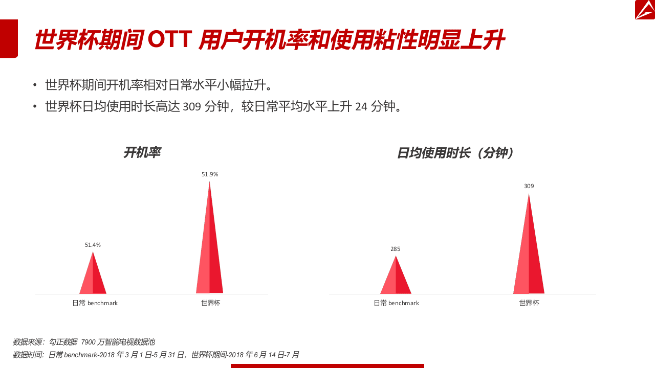 2018世界杯OTT大屏用户使用及广告市场研究报告(1).docx 第4页
