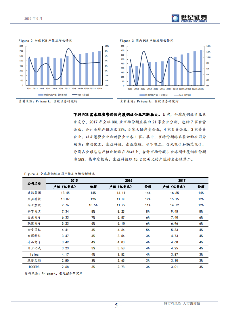 生益科技-深度研究报告：5G高频CCL核心标的，成长大于周期-190905.pdf 第6页