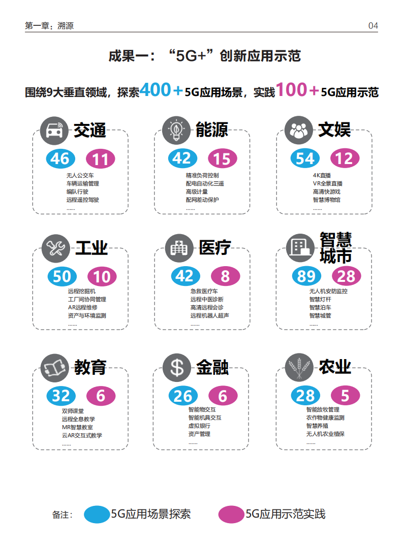 中国移动：5G+生态融通趋势洞察报告.pdf 第6页
