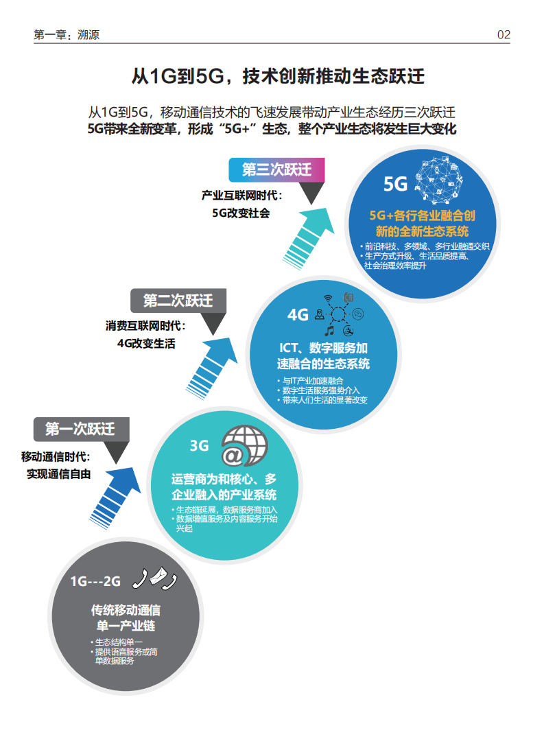 中国移动：5G+生态融通趋势洞察报告.pdf 第4页