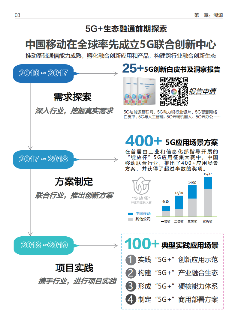 中国移动：5G+生态融通趋势洞察报告.pdf 第5页