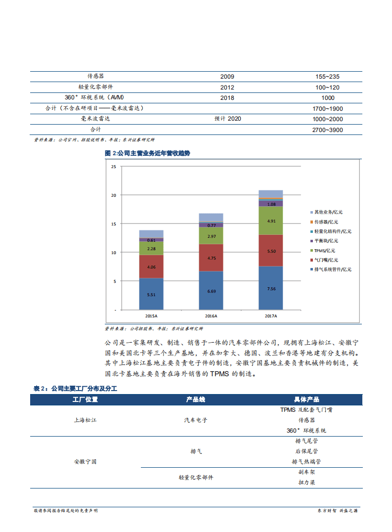 保隆科技深度报告：国六传感器与轻量化全面出击-181015.pdf 第6页