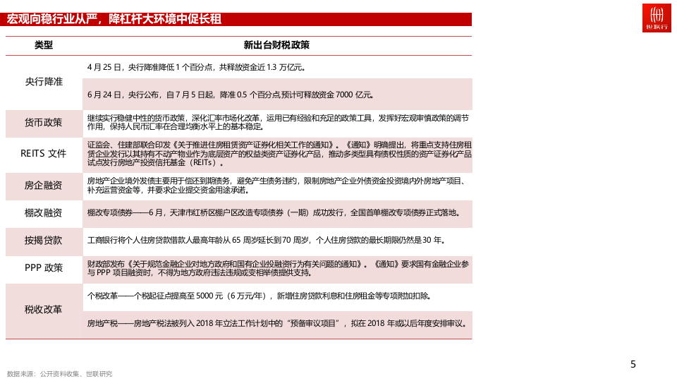 2018年 二季度房地产市场报告(1).docx 第5页