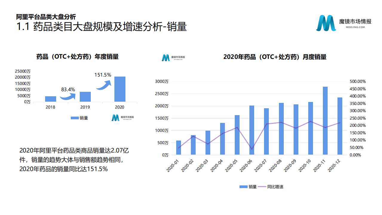 魔镜市场情报：医药新零售发展蓝皮书.pdf 第5页