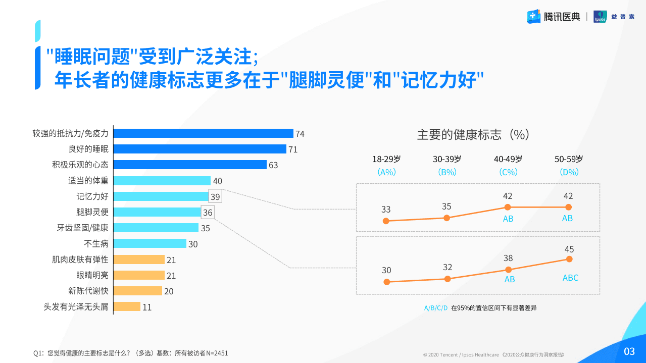 腾讯医典&益普索：2020公众健康行为洞察报告.pdf 第6页