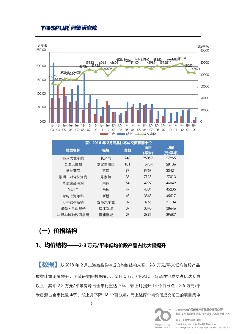 2018年3月刊上海商品住宅市场报告.docx 第6页