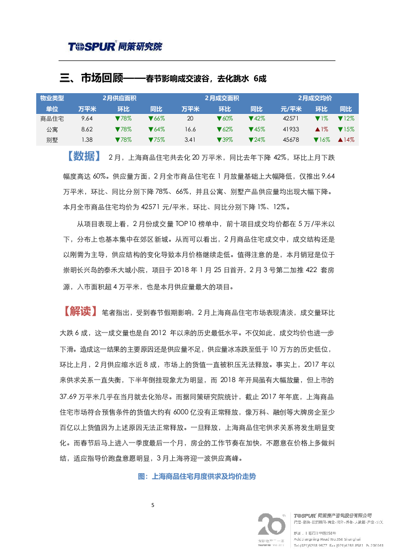 2018年3月刊上海商品住宅市场报告.docx 第5页