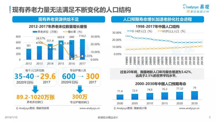 易观：2018中国医养结合市场专题分析.pdf 第5页