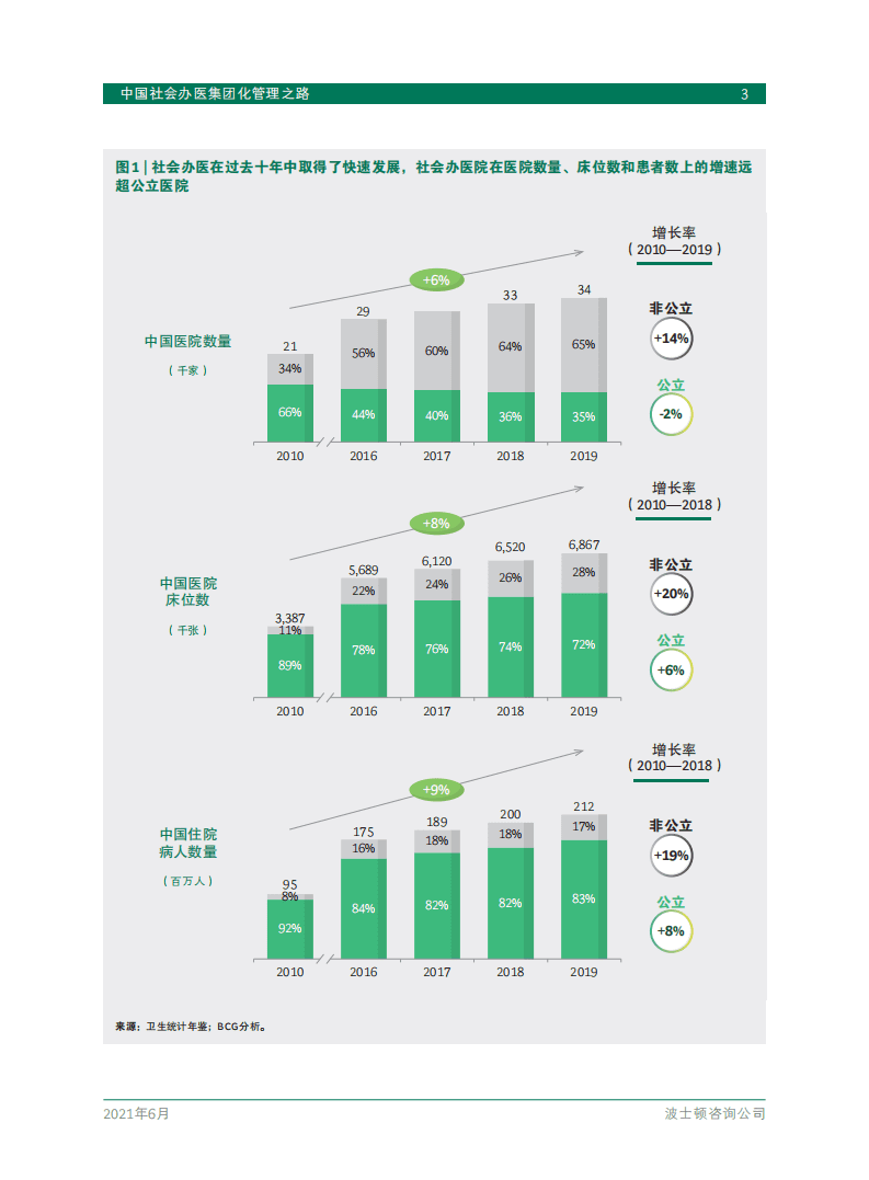 BCG：中国社会办医集团化管理之路(2021).pdf 第5页