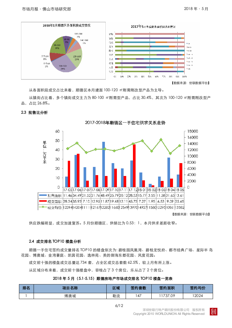 2018年5月顺德房地产市场报告.docx 第6页