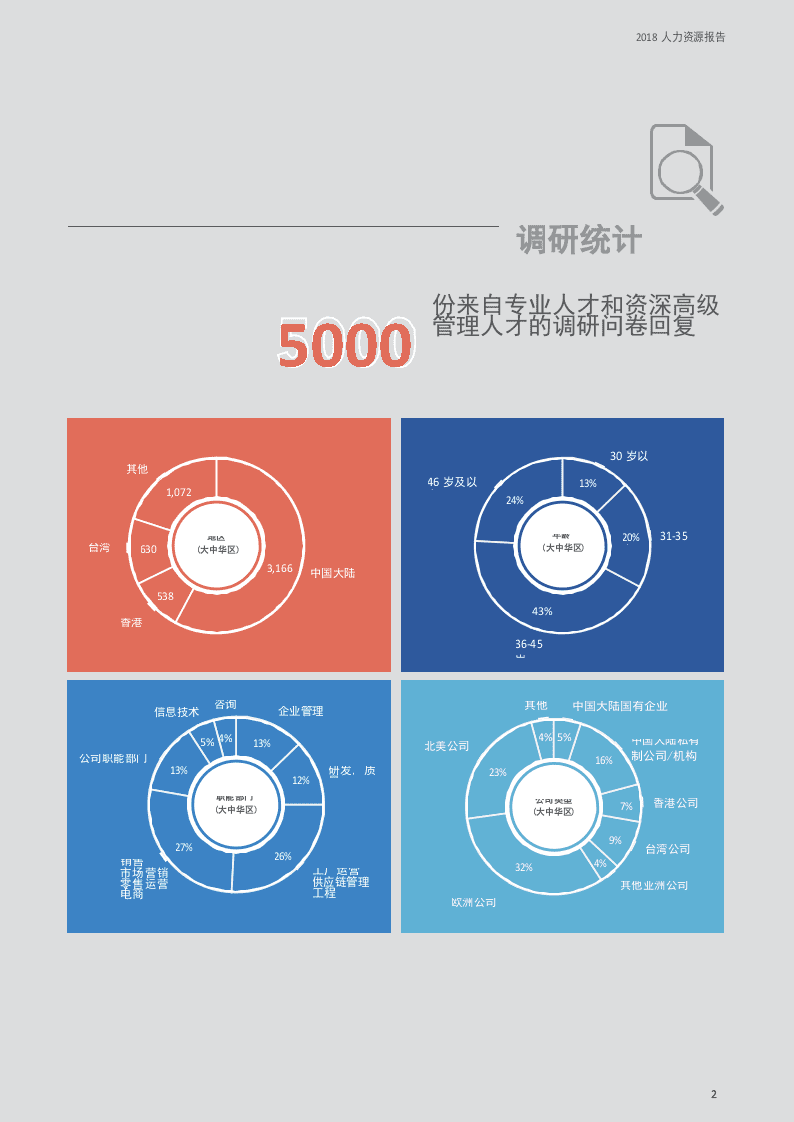 2018博禹人力资源报告：数字化浪潮下大中华区人力资本洞察.docx 第4页