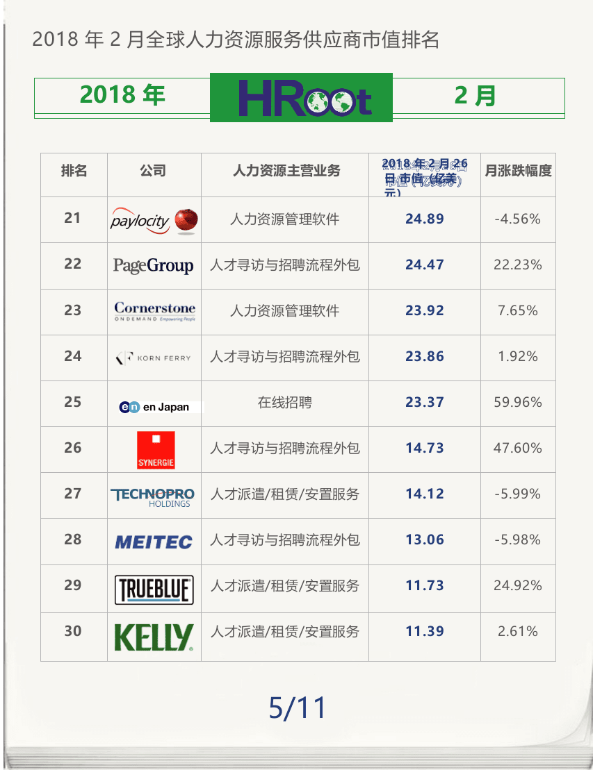 2018年2月全球人力资源服务供应商市值榜单.docx 第5页