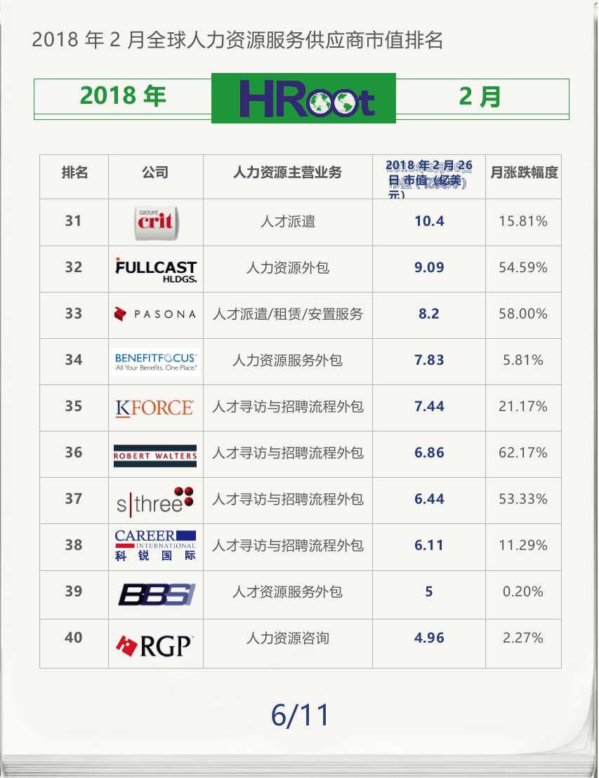 2018年2月全球人力资源服务供应商市值榜单.docx 第6页