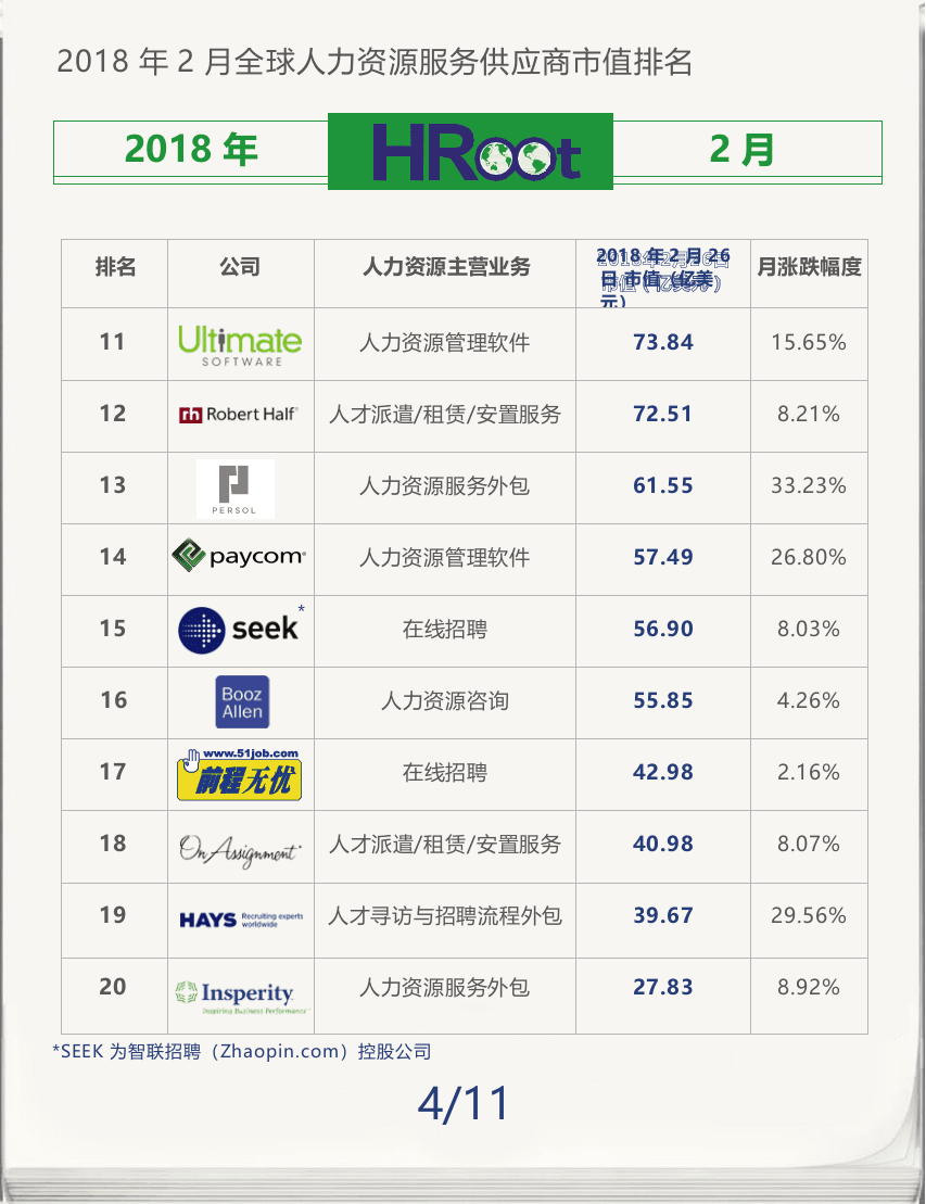 2018年2月全球人力资源服务供应商市值榜单.docx 第4页