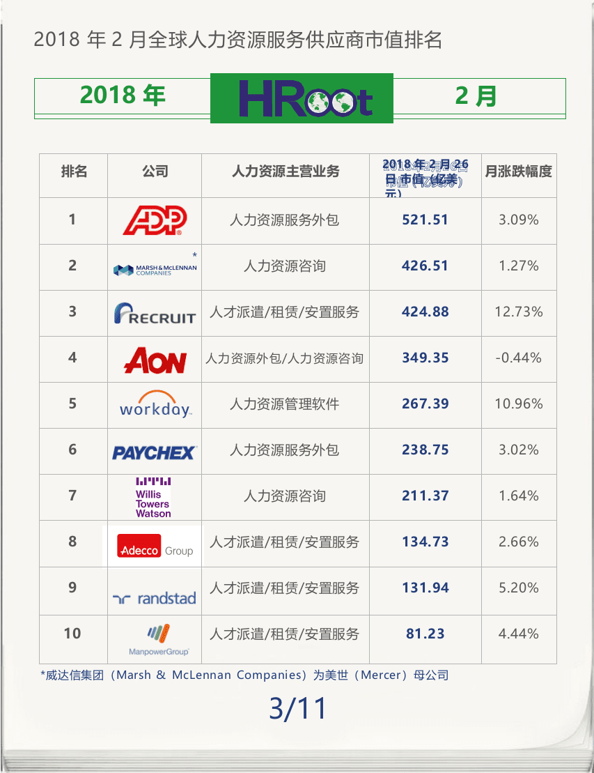2018年2月全球人力资源服务供应商市值榜单.docx 第3页