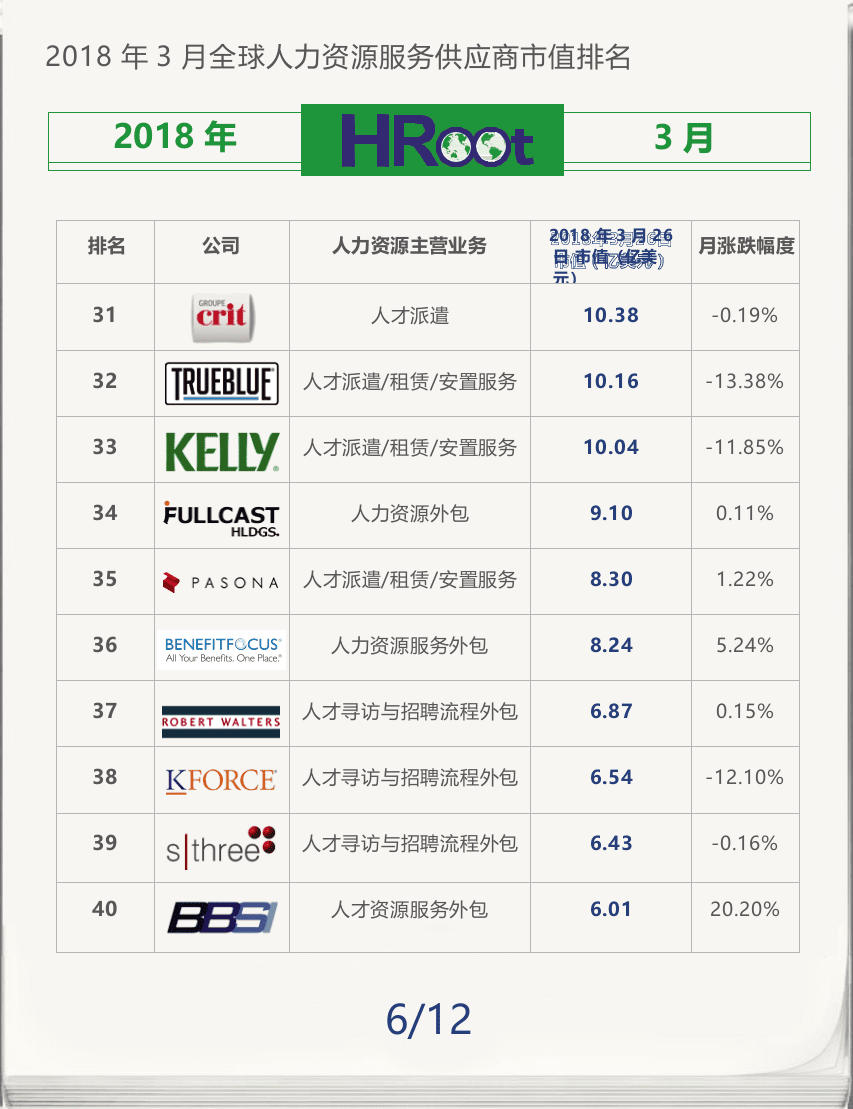 2018年3月全球人力资源服务供应商市值榜单.docx 第6页