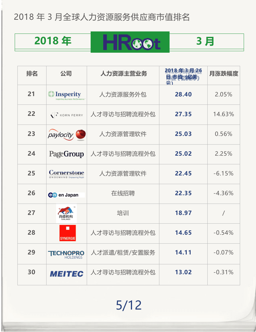2018年3月全球人力资源服务供应商市值榜单.docx 第5页