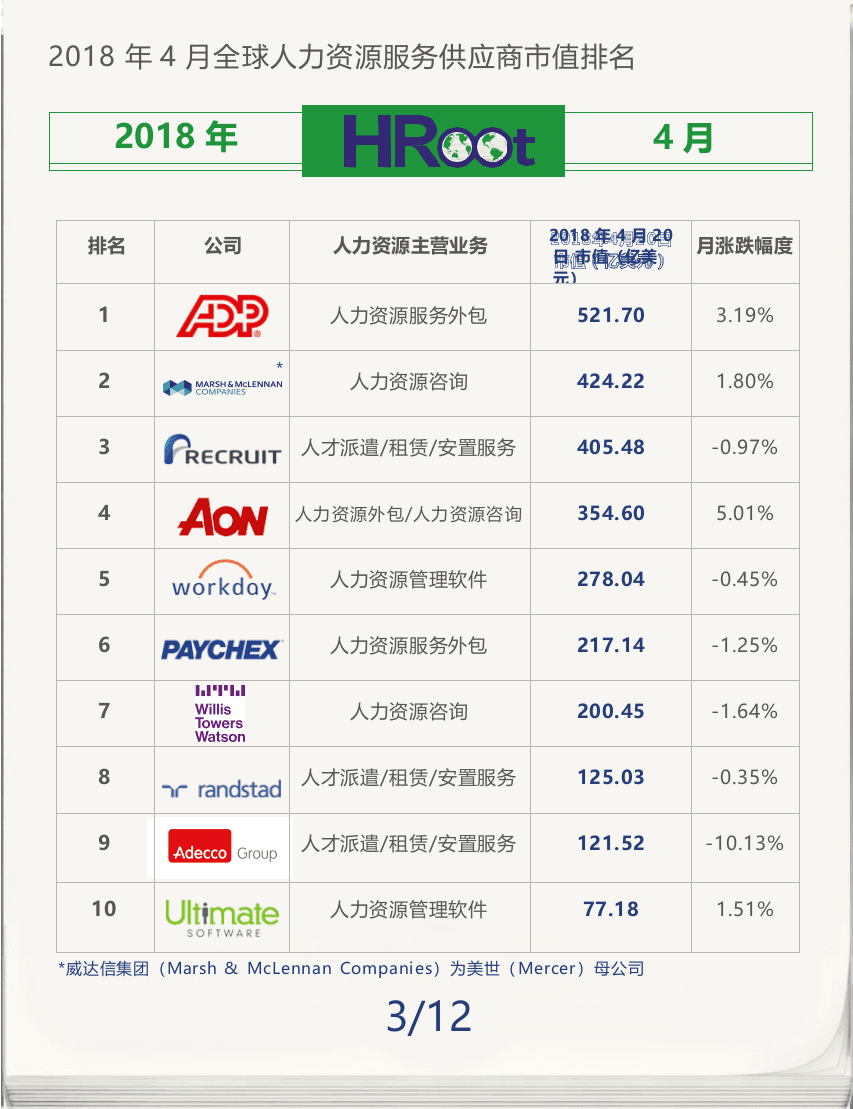 2018年4月全球人力资源服务供应商市值榜单.docx 第3页