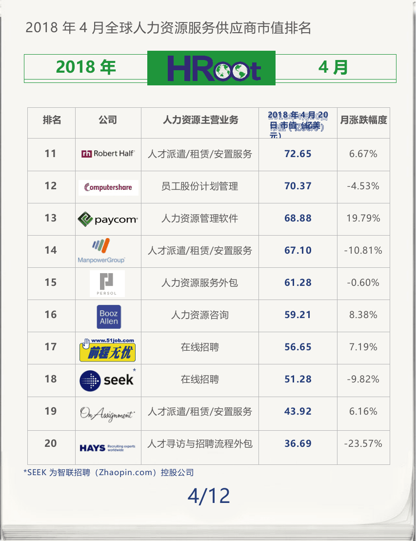 2018年4月全球人力资源服务供应商市值榜单.docx 第4页
