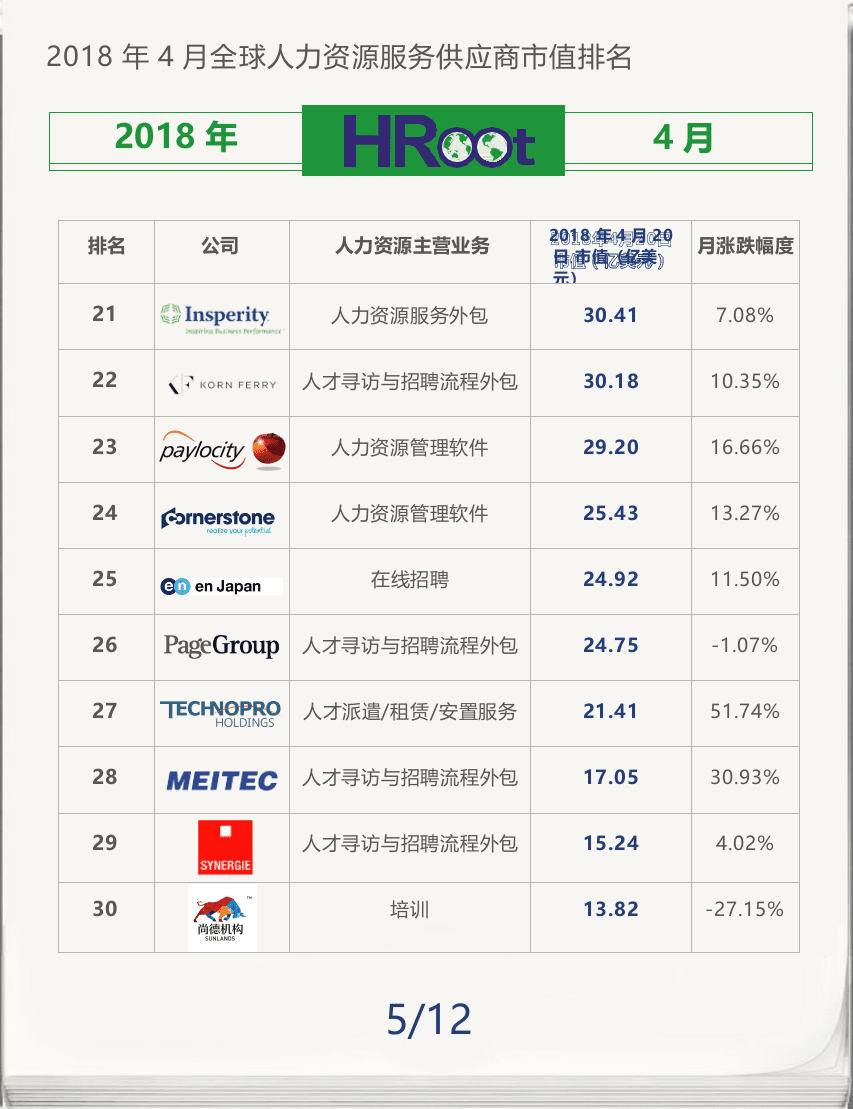 2018年4月全球人力资源服务供应商市值榜单.docx 第5页