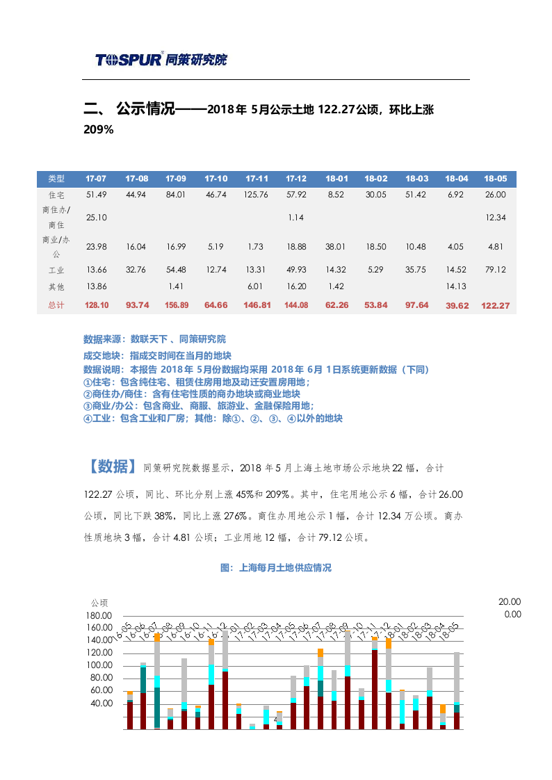 2018年6月上海土地市场报告.docx 第4页