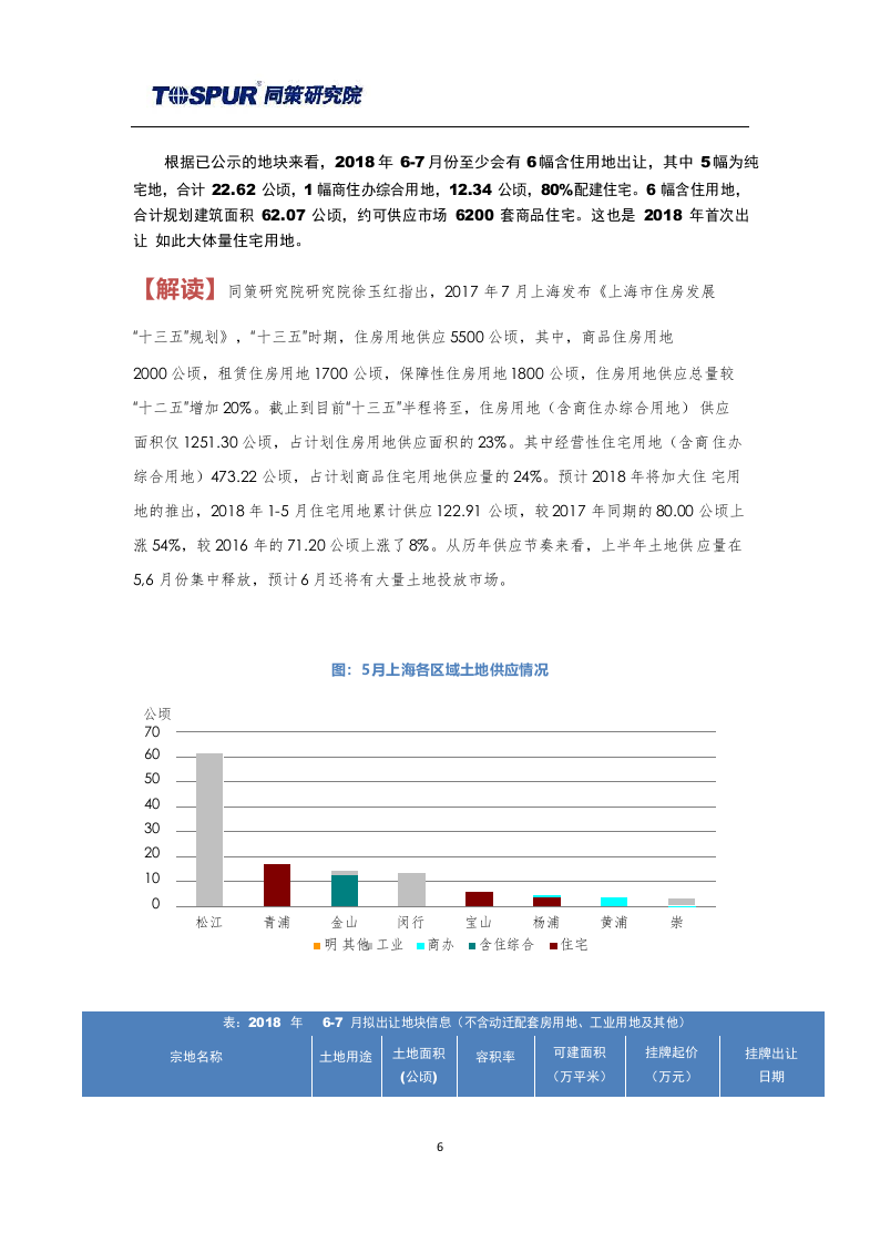 2018年6月上海土地市场报告.docx 第6页