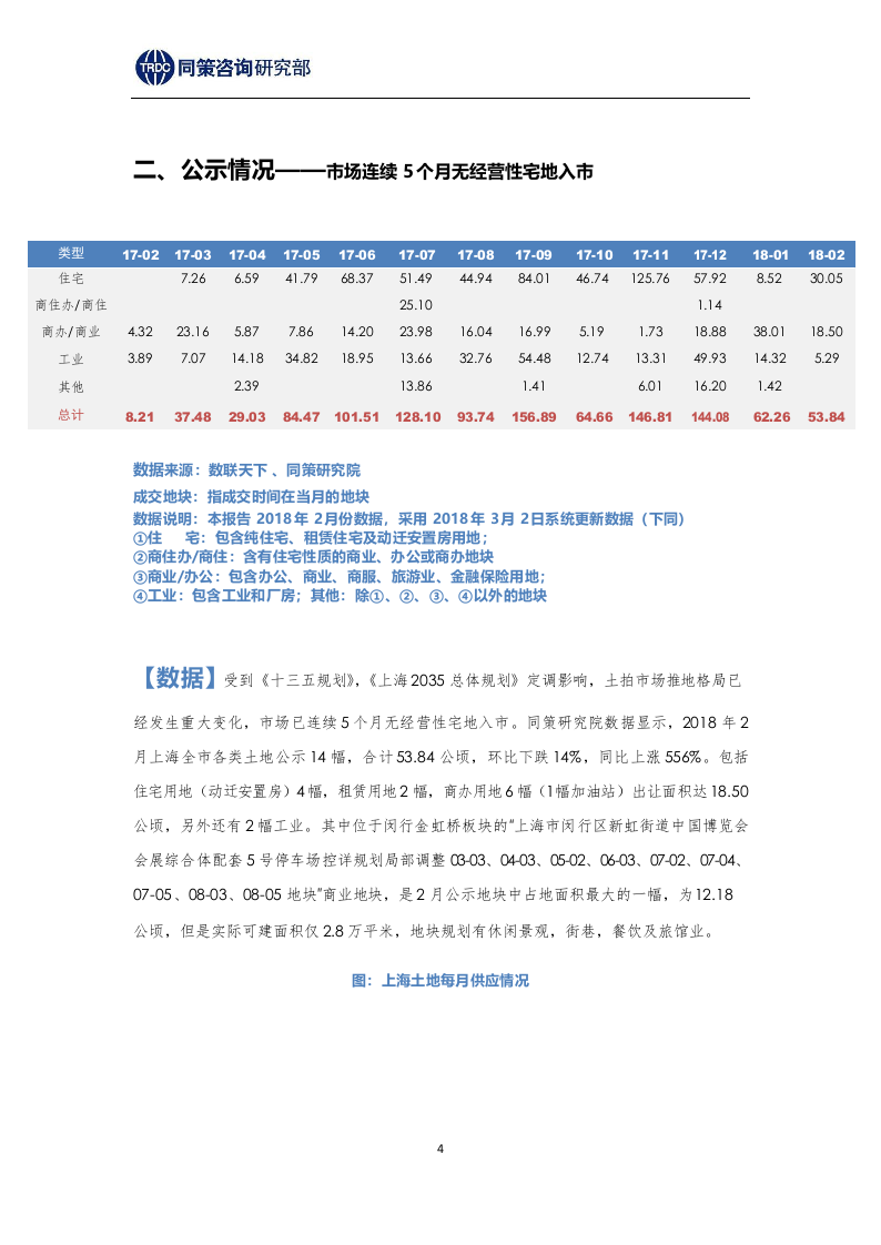 2018年上海土地市场报告3月刊.docx 第4页