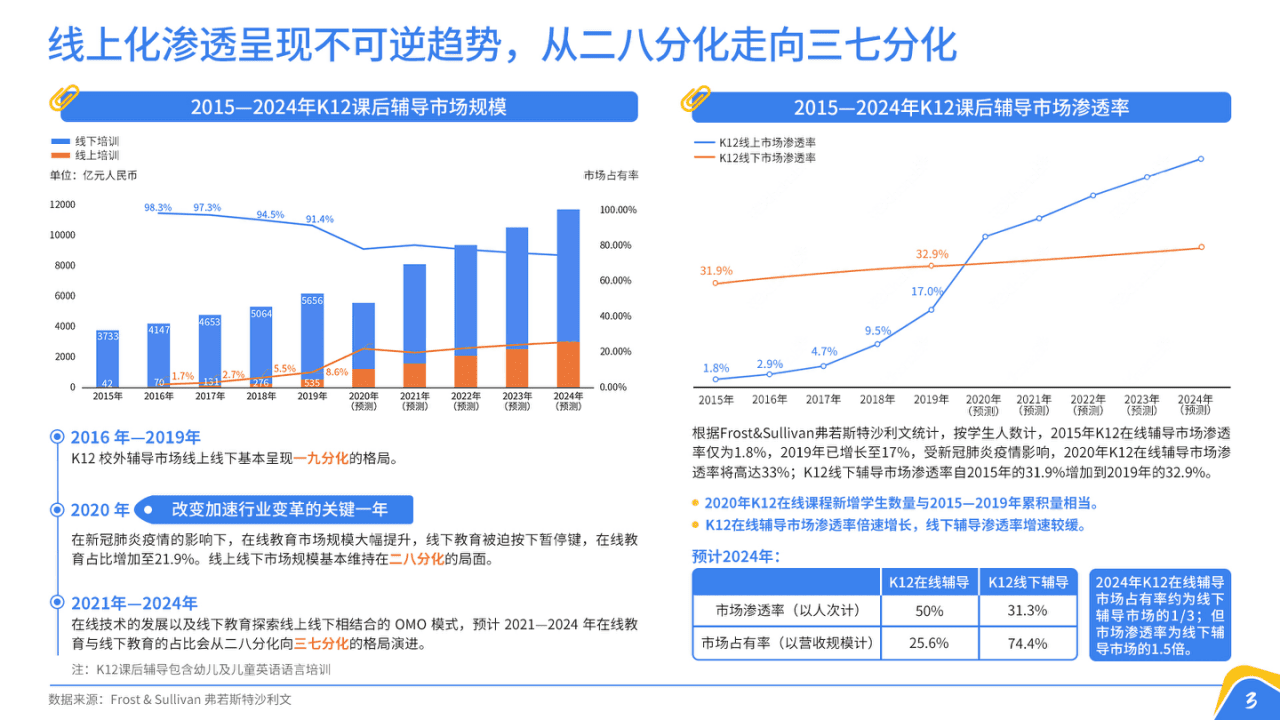 中国教育发展战略学会：中国青少年在线学习白皮书(2021).pptx 第5页