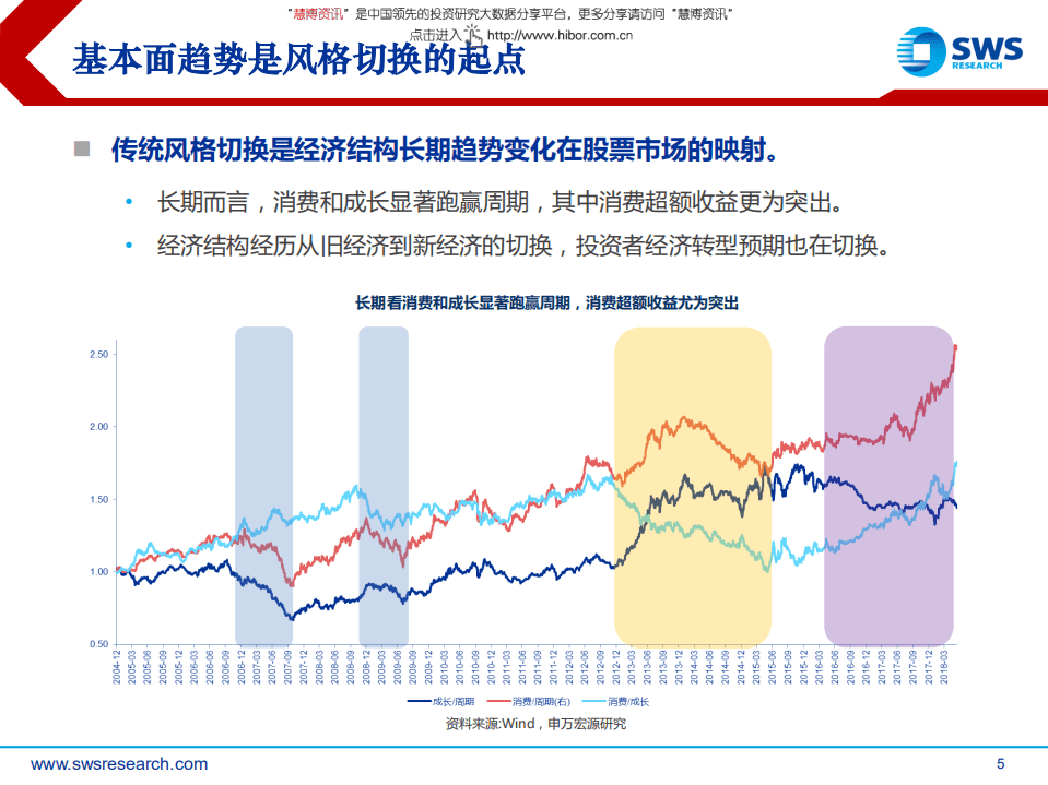 基本趋势投资：“风格切换背后的故事”.pdf 第5页
