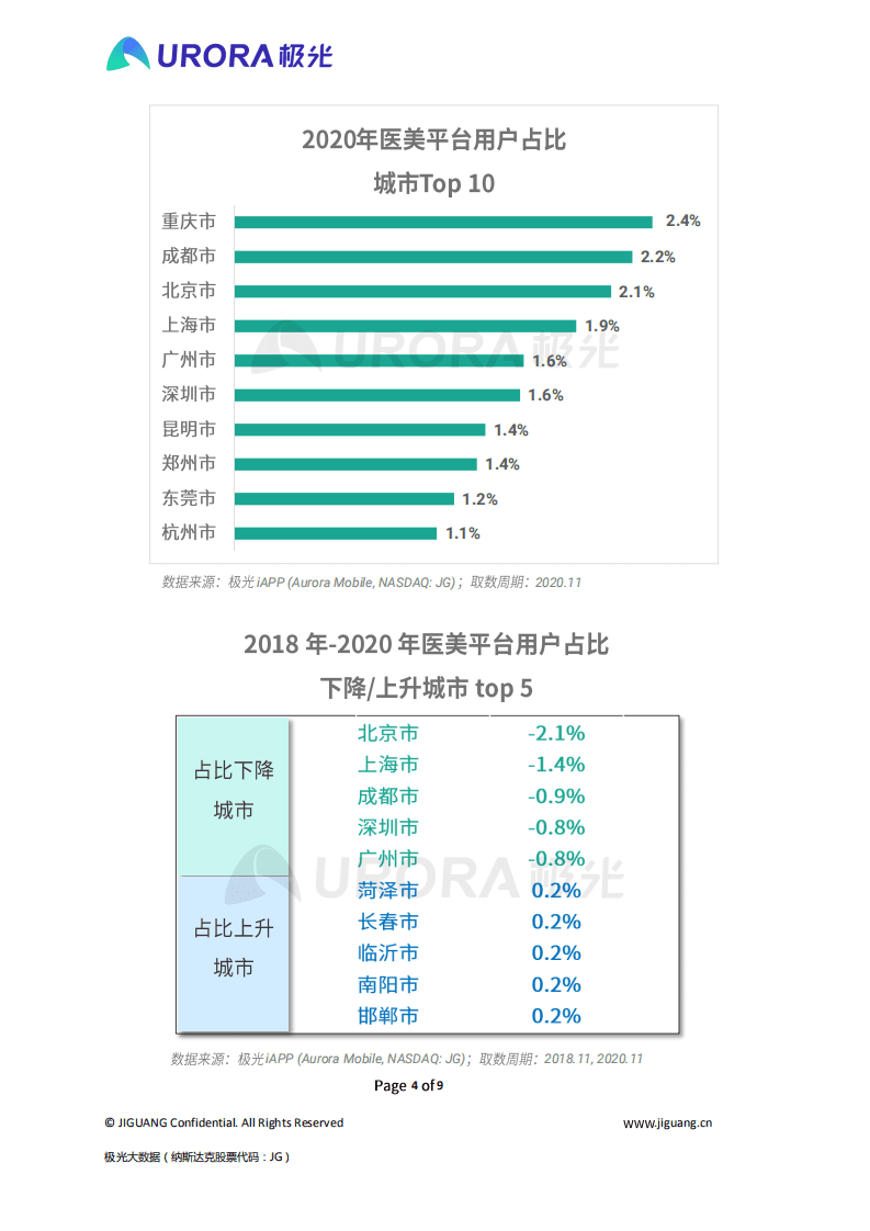 极光：秩序重建，疫情渐平，线上医美平台风口再现？.pdf 第4页