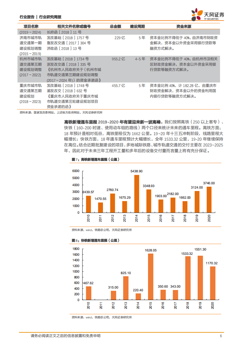 万亿轨交项目获批，逆周期投资先行，产业升级跟进.pdf 第6页