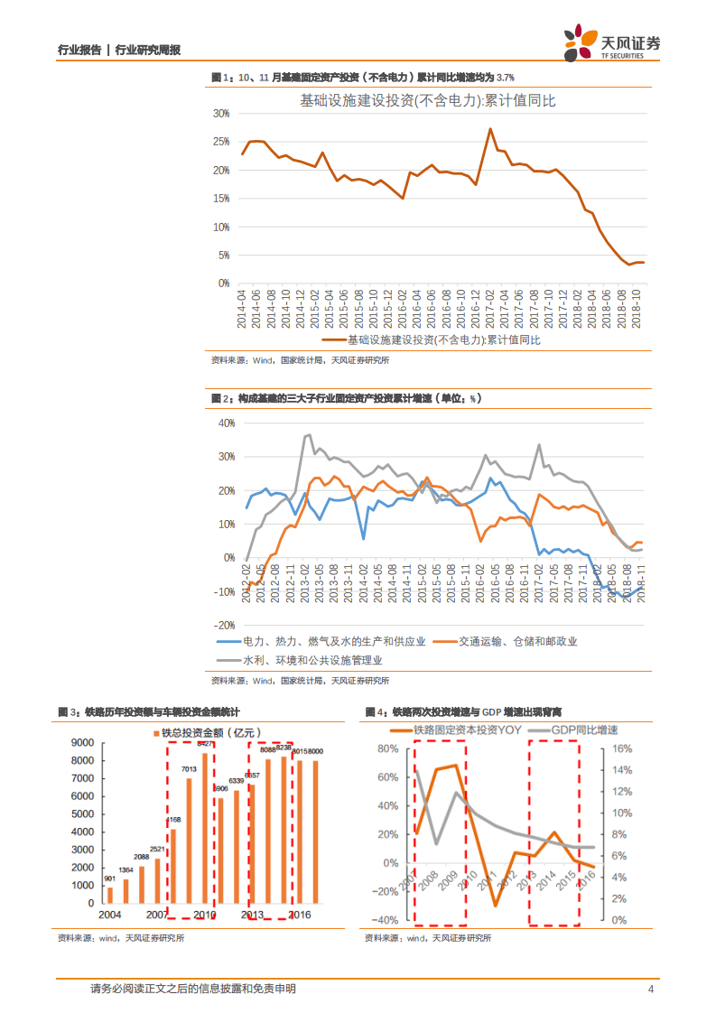 万亿轨交项目获批，逆周期投资先行，产业升级跟进.pdf 第4页