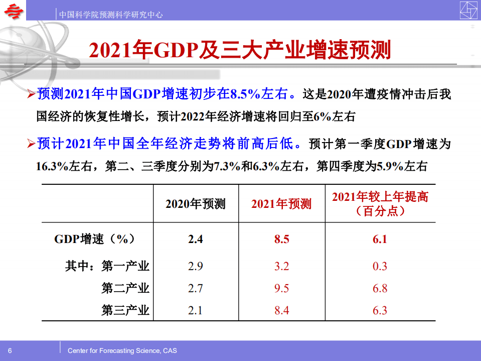 中国科学院预测科学研究中心：2021年中国主要经济指标预测.pdf 第6页