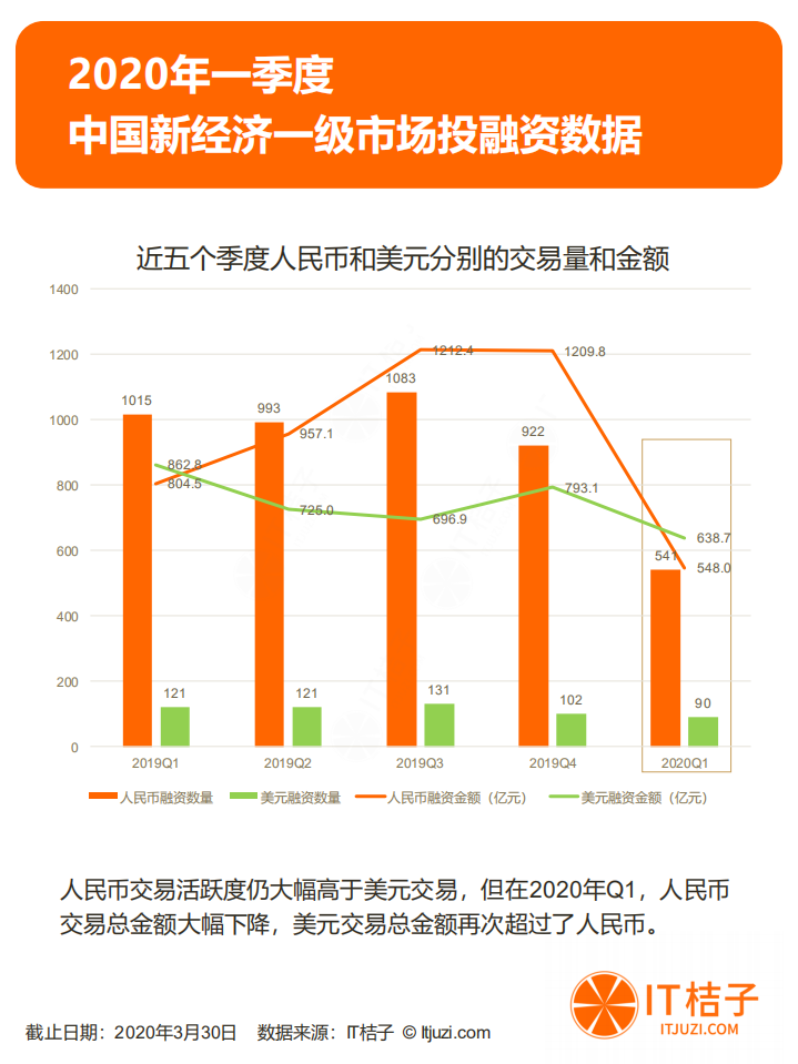IT桔子：2020年Q1一级市场投资报告.pdf 第5页