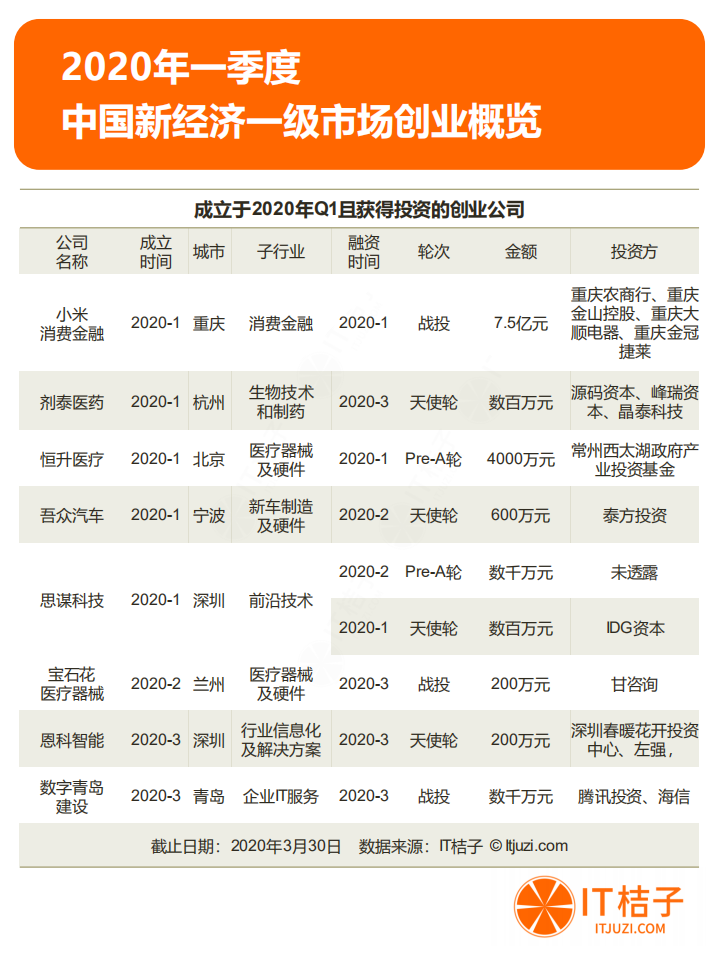 IT桔子：2020年Q1一级市场投资报告.pdf 第3页