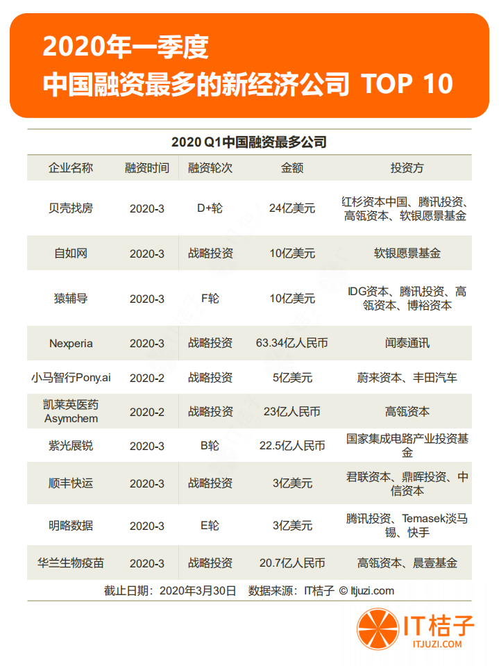 IT桔子：2020年Q1一级市场投资报告.pdf 第6页