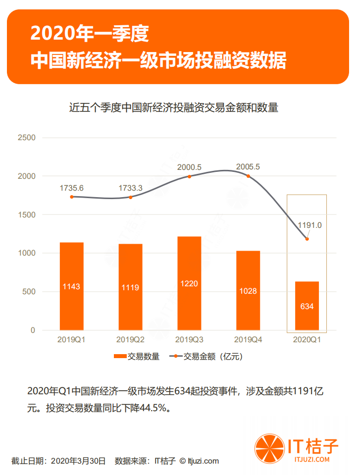 IT桔子：2020年Q1一级市场投资报告.pdf 第4页