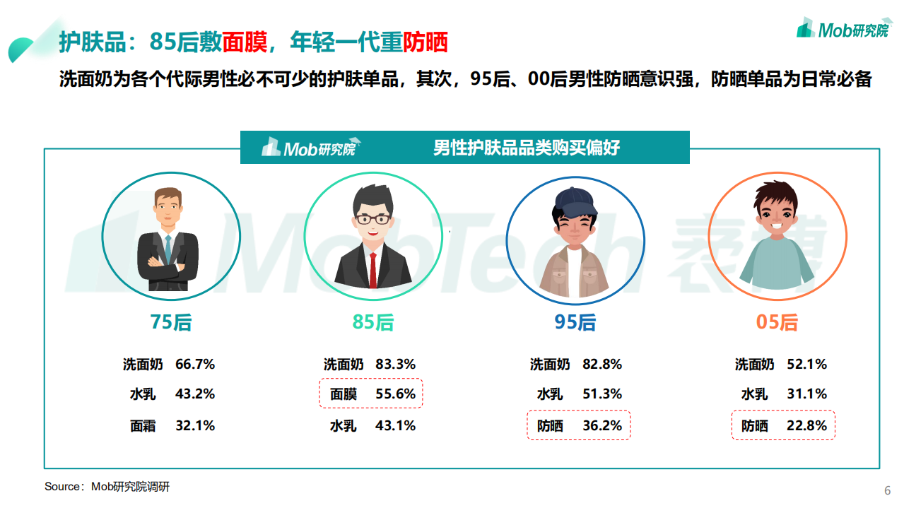 Mob研究院：2021年“男颜经济”研究报告.pdf 第6页