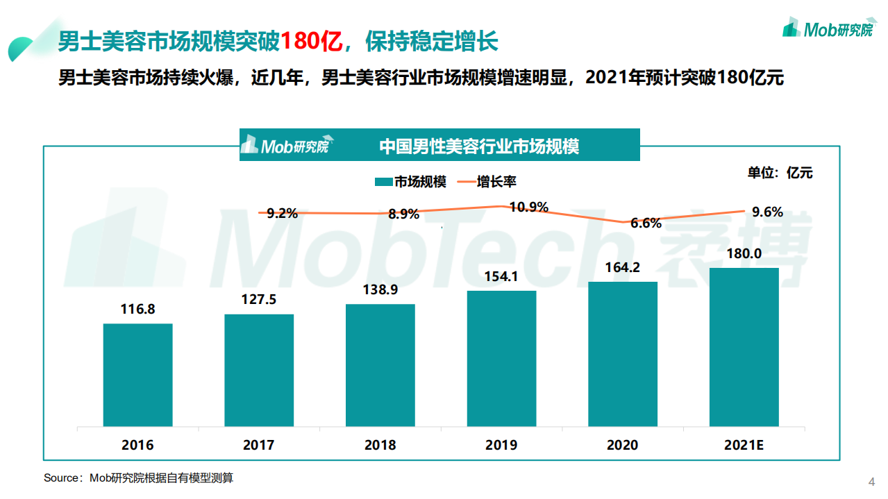 Mob研究院：2021年“男颜经济”研究报告.pdf 第4页