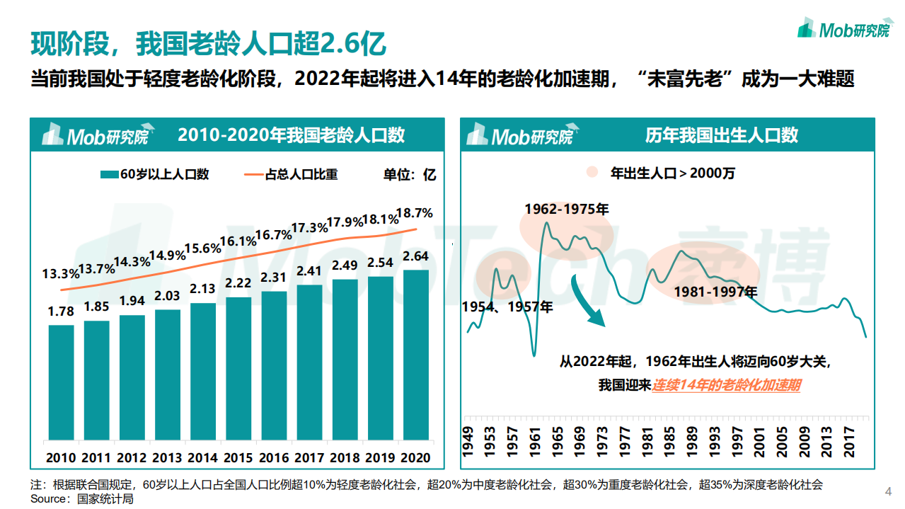 Mob研究院：2021年银发经济洞察报告.pdf 第4页