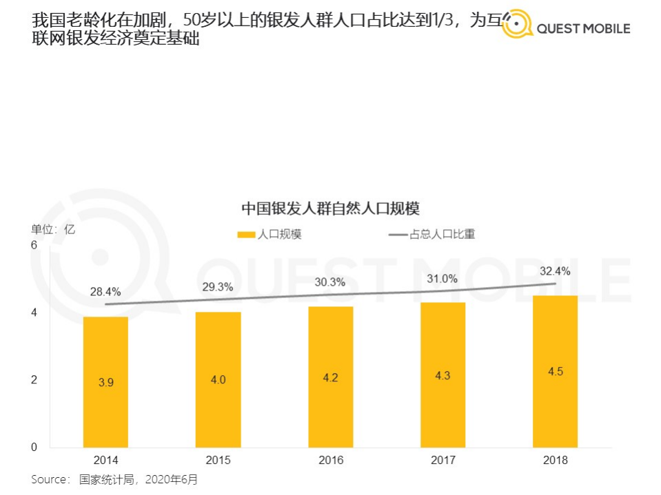 QuestMobile：2020银发经济洞察报告.pdf 第4页