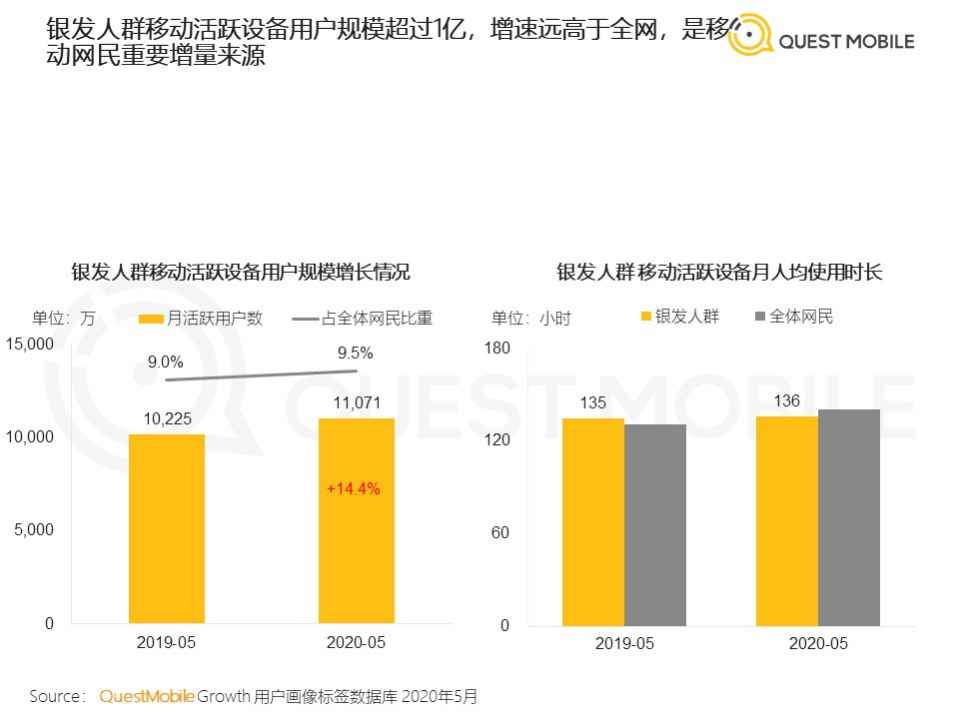 QuestMobile：2020银发经济洞察报告.pdf 第5页